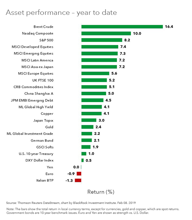 Asset performance- YTD