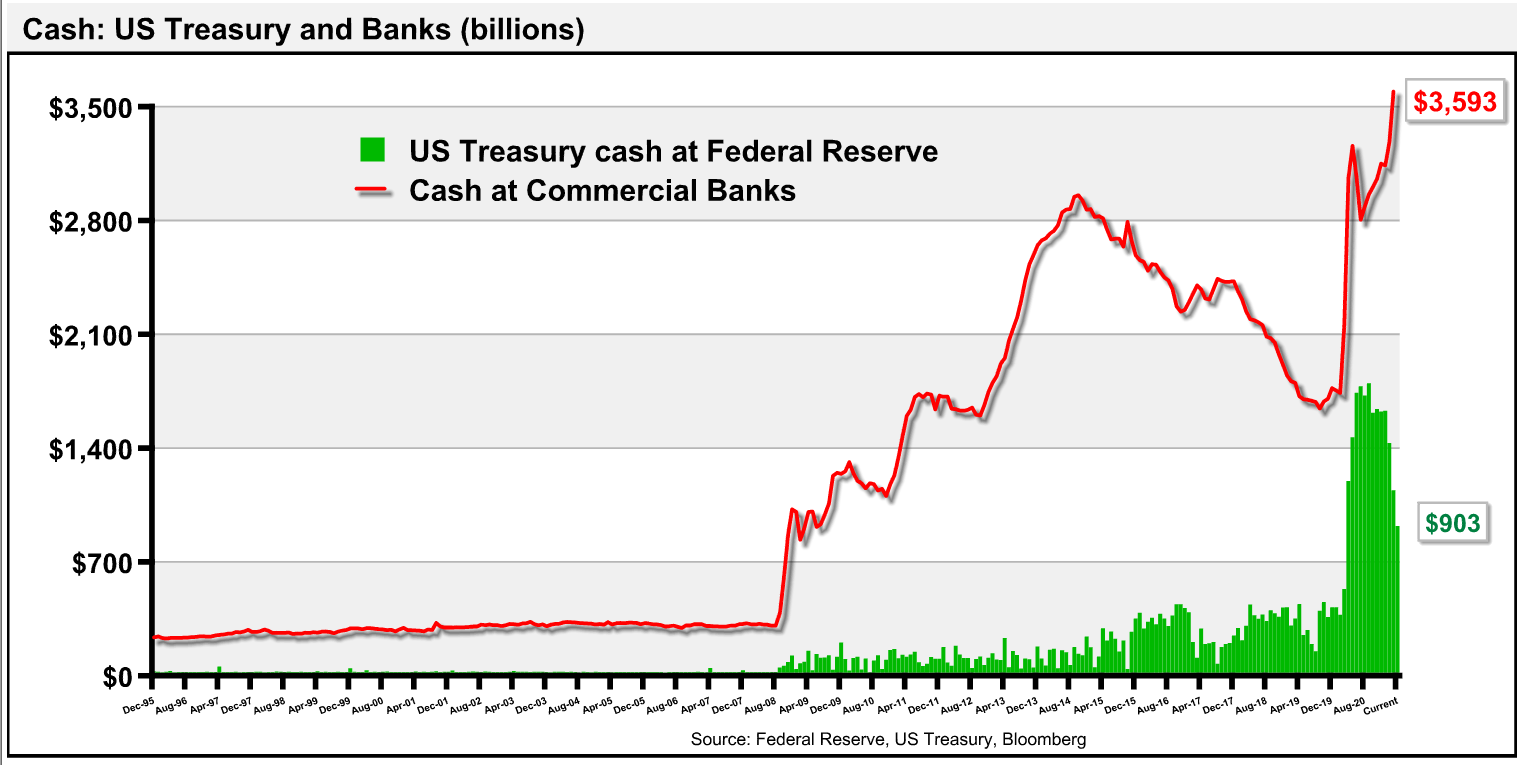 Cash: U.S. Treasury and banks (billions)
