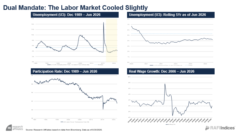 The Labor Market Cooled Slightly