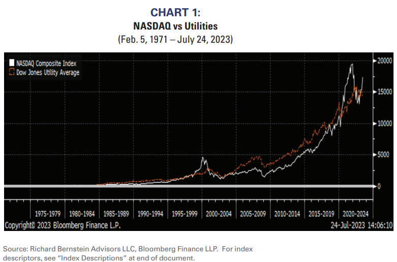nasdaq vs utilities
