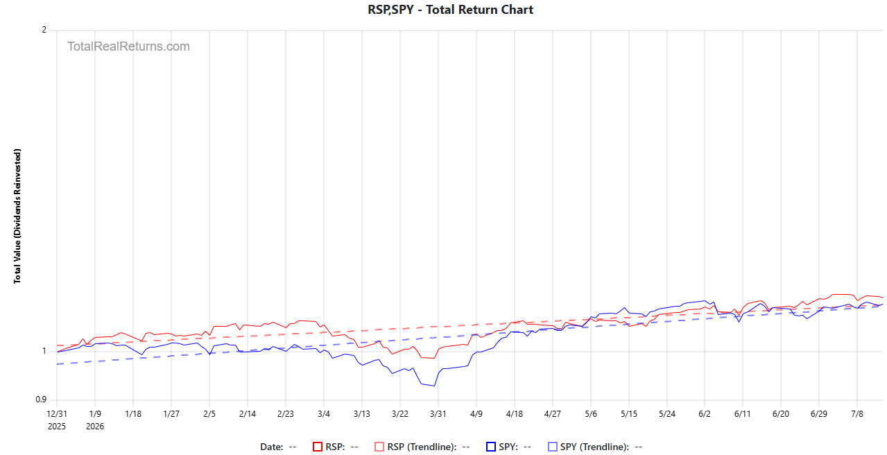 RSP and SPY returns