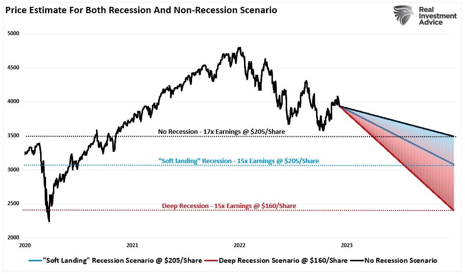 Valuation, Valuation Math Suggests Difficult Markets In 2023