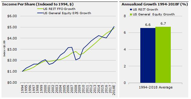 REIT earnings growth has kept pace with equities