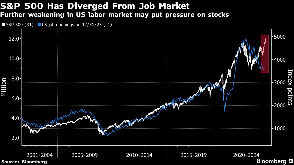 S&P 500 Has Diverged From Job Market