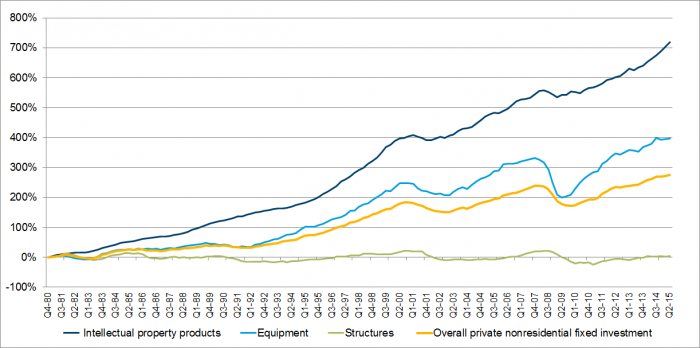 Exhibit 3: Growth in real private non-residential investment (and components) indexed to Q4 1980