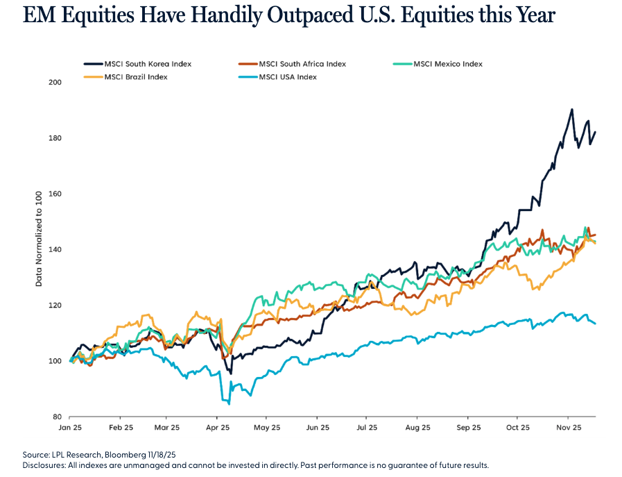 EM Equities Have Handily Outpaced U.S. Equities this Year