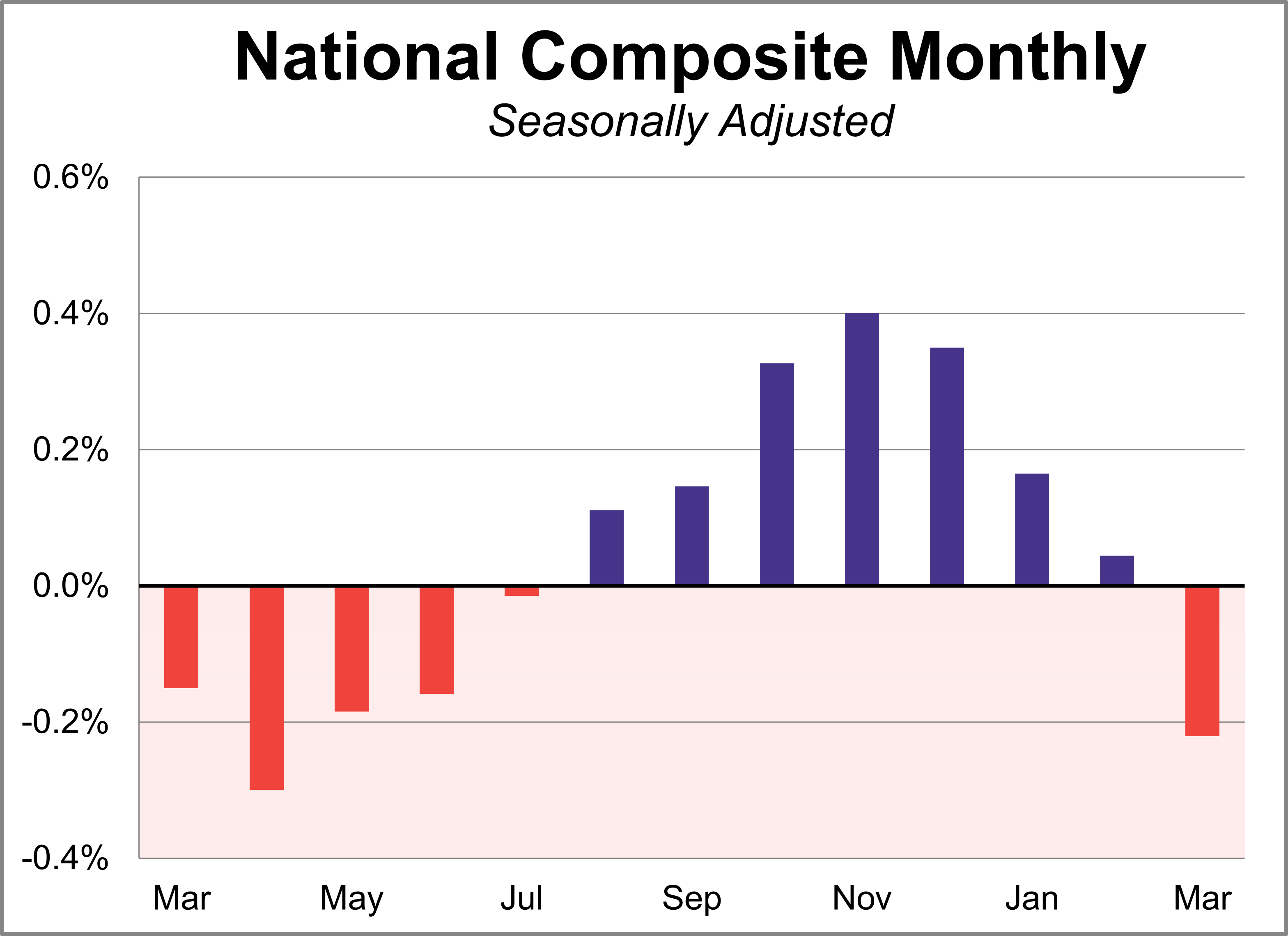 SP Case-Shiller Home Price Index national composite