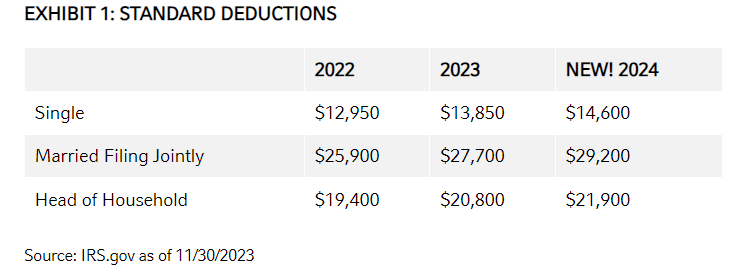 STANDARD DEDUCTIONS