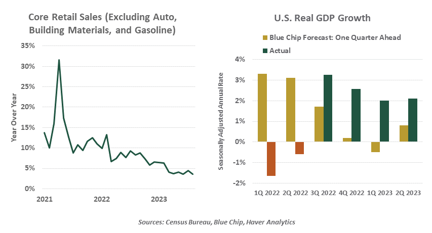 Core Retail Sales
