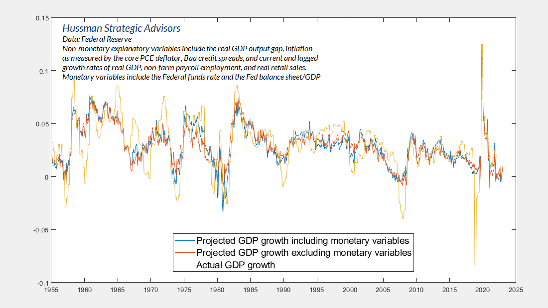 Projected GDP Growth