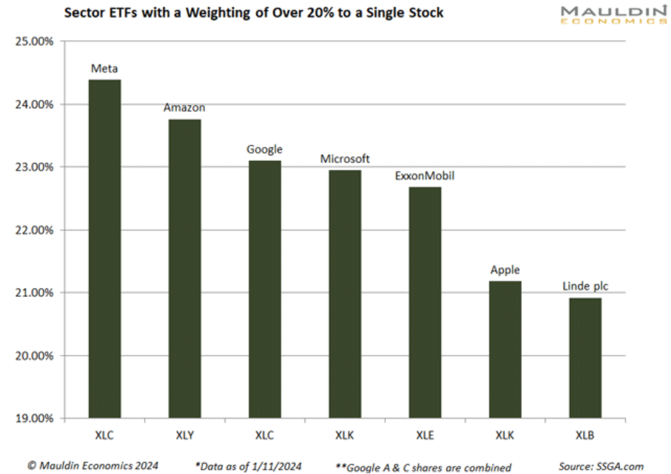 sector etfs