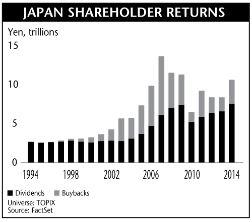 Japan Shareholder Returns