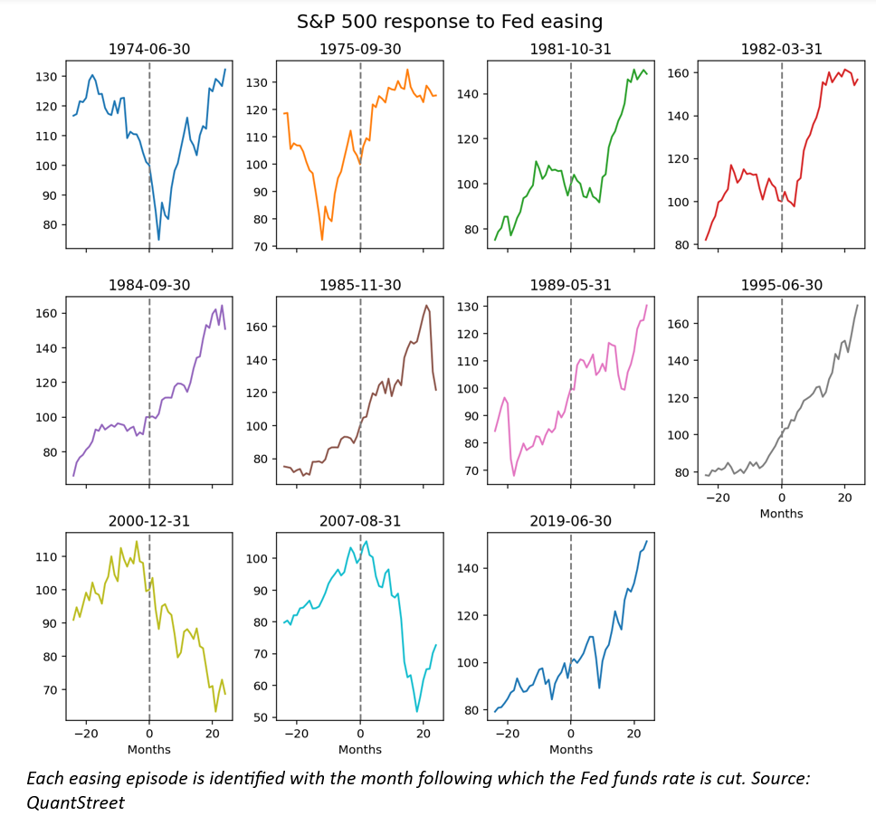 response to fed easing