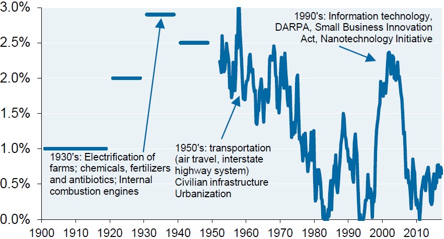 Exhibit 1: US productivity growth (5-year change)
