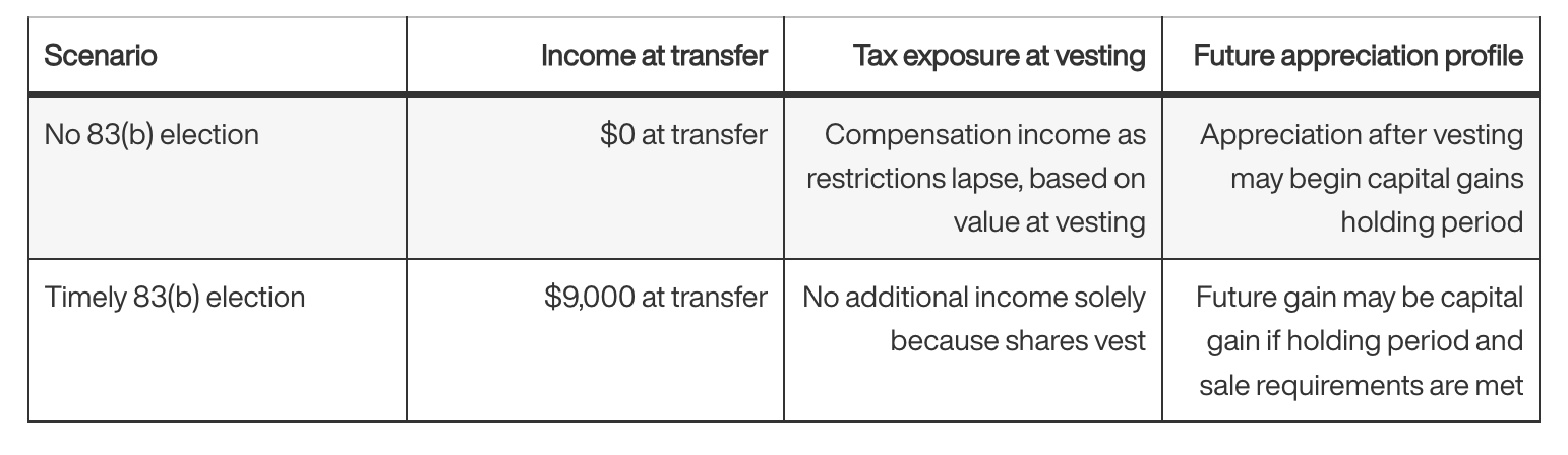 How the Election Changes the Tax Math