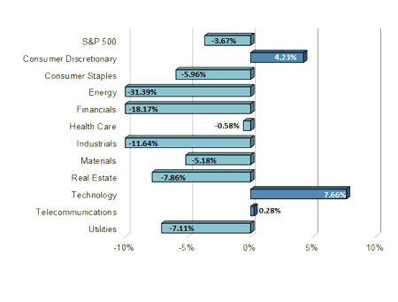 S&P Sector Performance