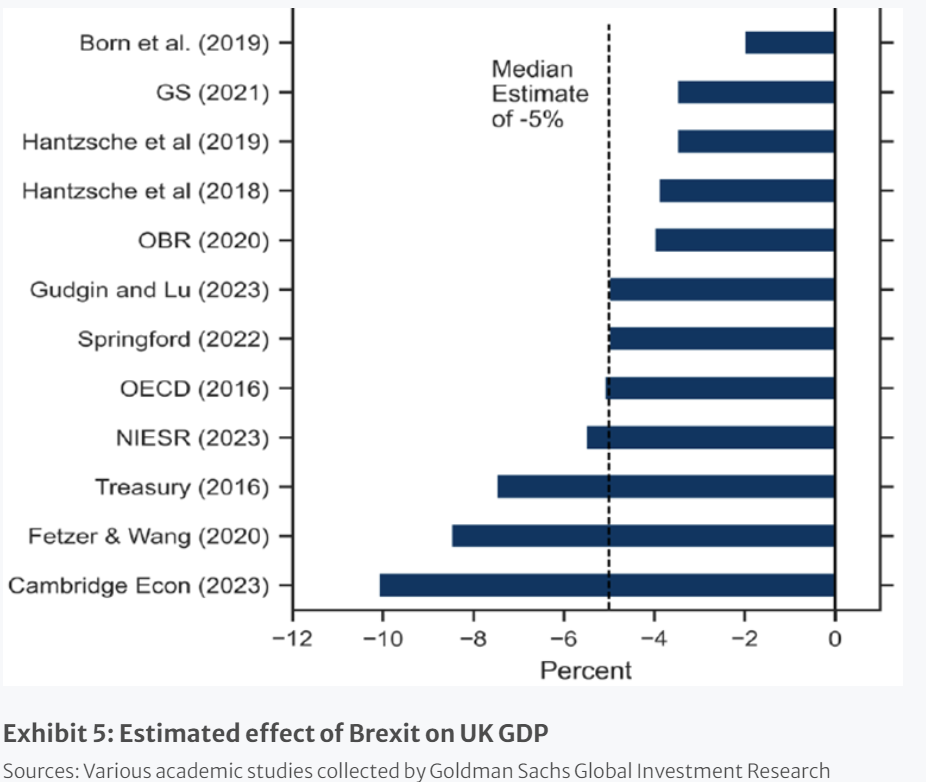 estimated effect brexit