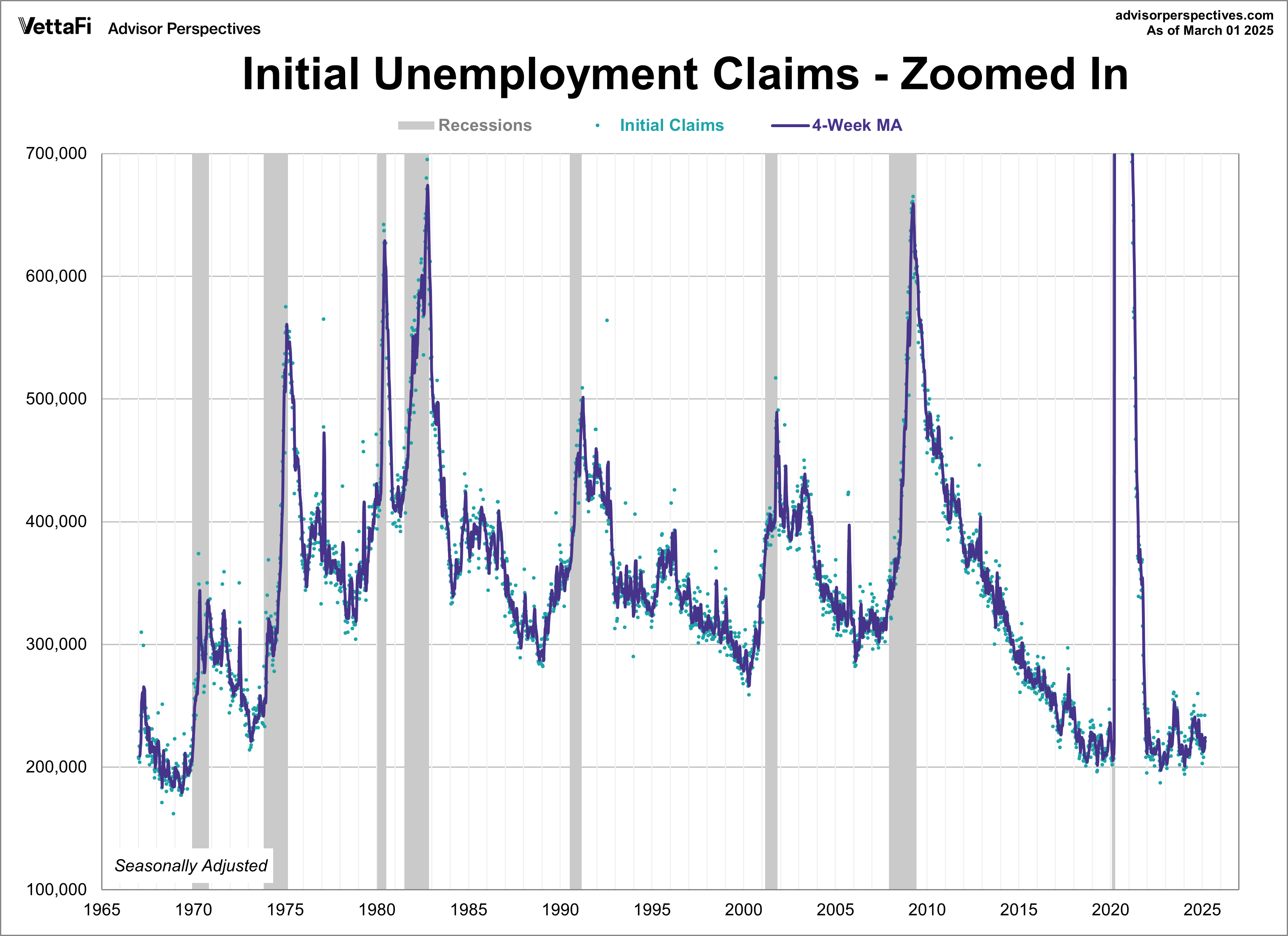 Initial Unemployment Claims with COVID outlier removed
