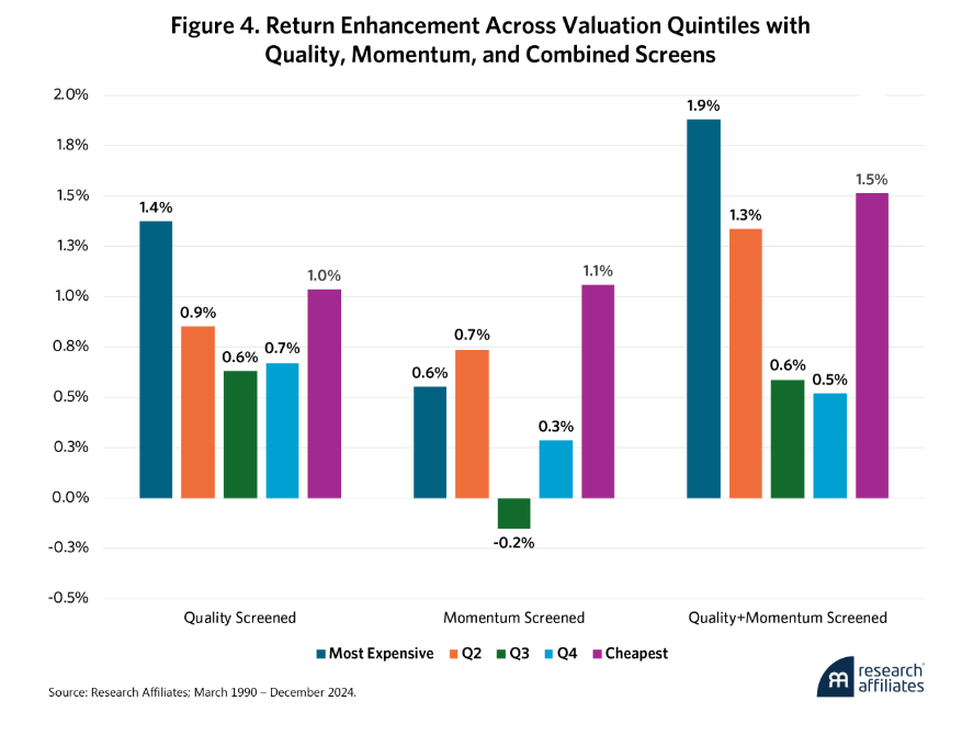 Fig. 4. Return Enhancement graph