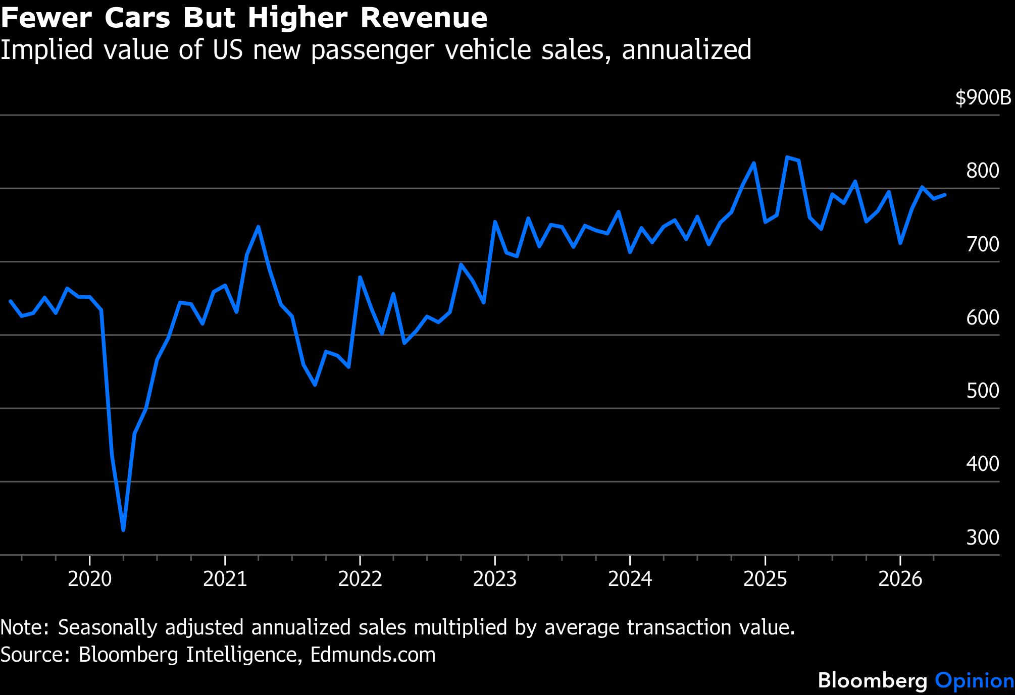 few-car-higher-revenue