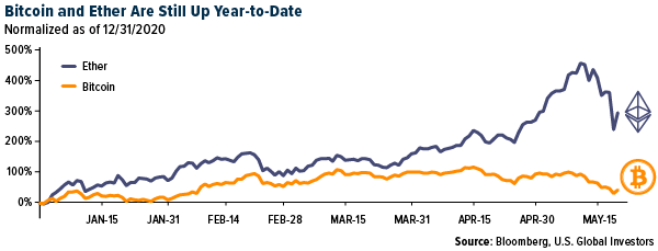 Bitcoin and Ether are still up year-to-date