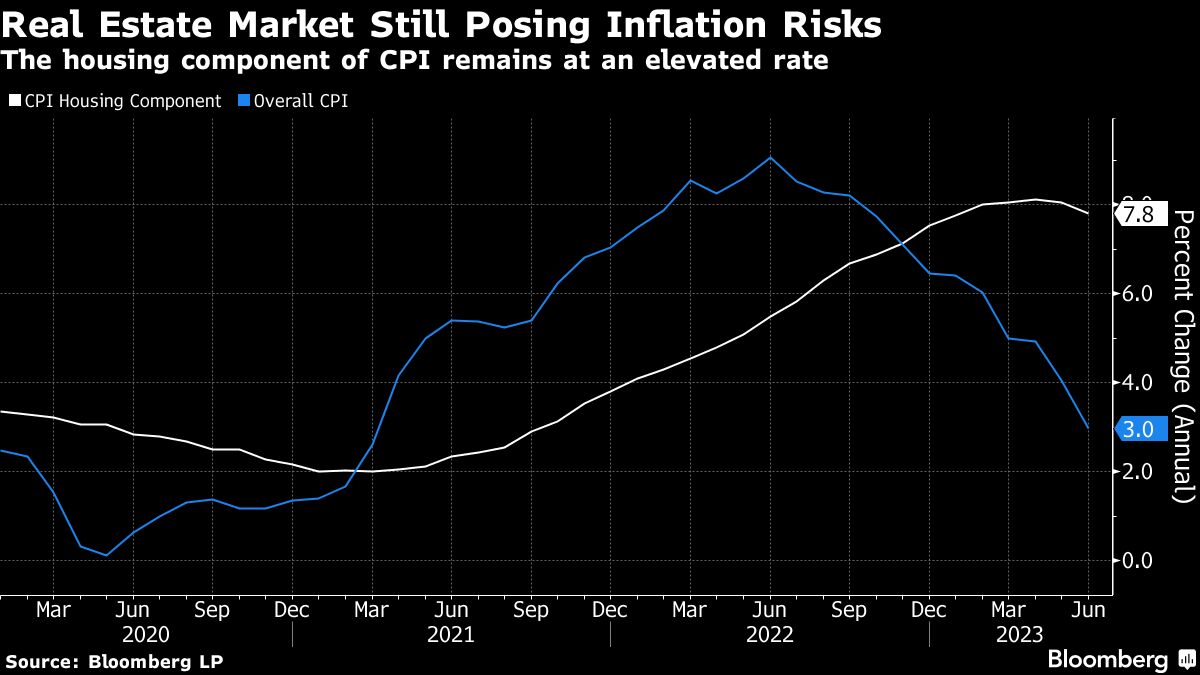 Real Estate Market Still Posing Inflation Risks