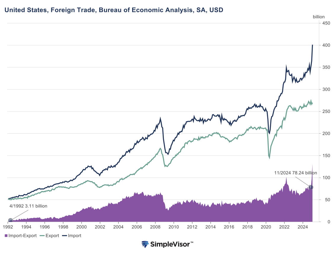 US, Foreign trade, bureau of eco analysis, SA, USD