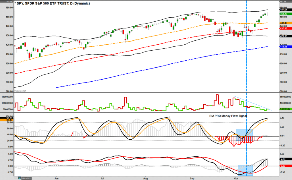 Technically Bull Bear, Technically Speaking: The Bull & Bear Market Case – Part 2