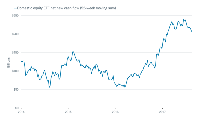 Domestic equity ETF net new cash flow