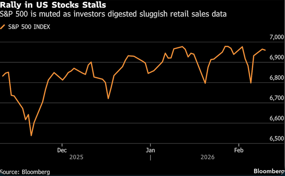 rally in US stocks stalls
