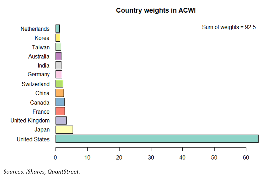 country weights in acwi