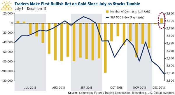 traders make first bullish bet on gold since july as stocks tumble