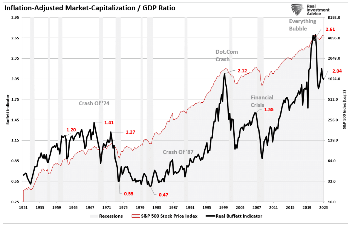 inflation adjusted