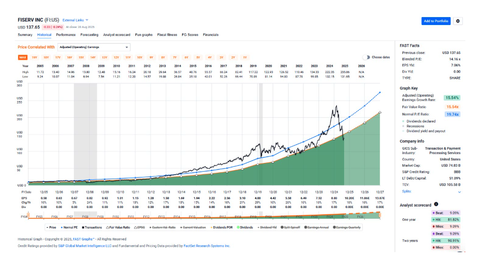 FISERV graph
