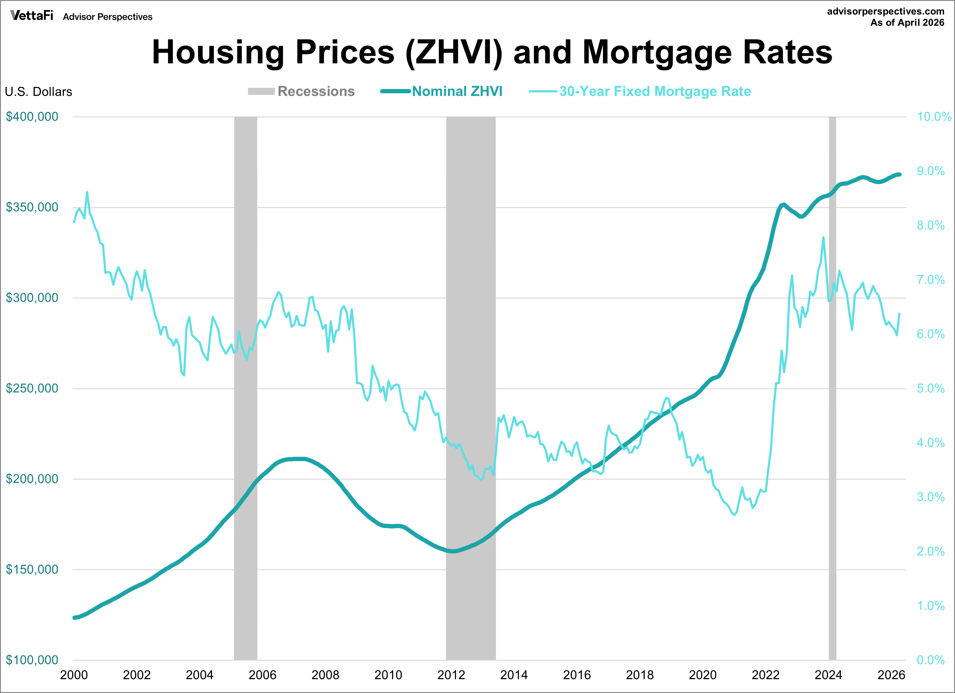 Nominal Zillow Home Value Index with Mortgage Rates