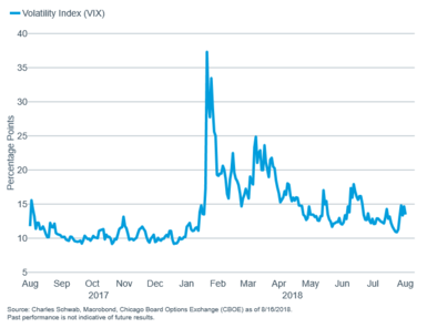 VIX Index