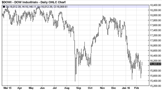 DOW Industrials