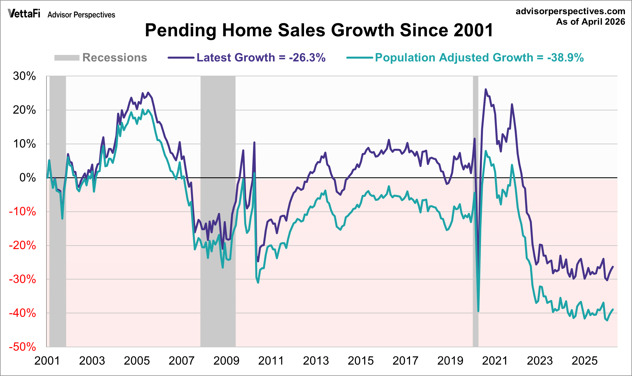 Pending Home Sales Growth