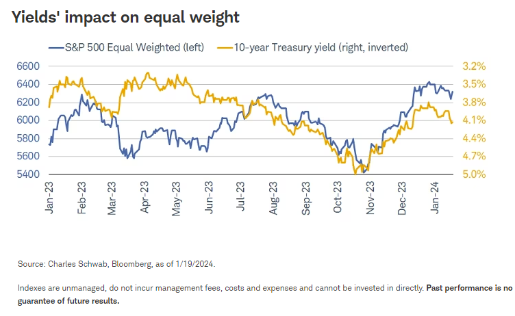 Yields' impact on equal weight