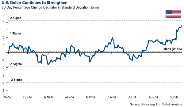 U.S. Dollar Continues to Strengthen