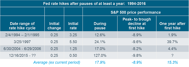 Fed rate hikes after pauses of at least a year