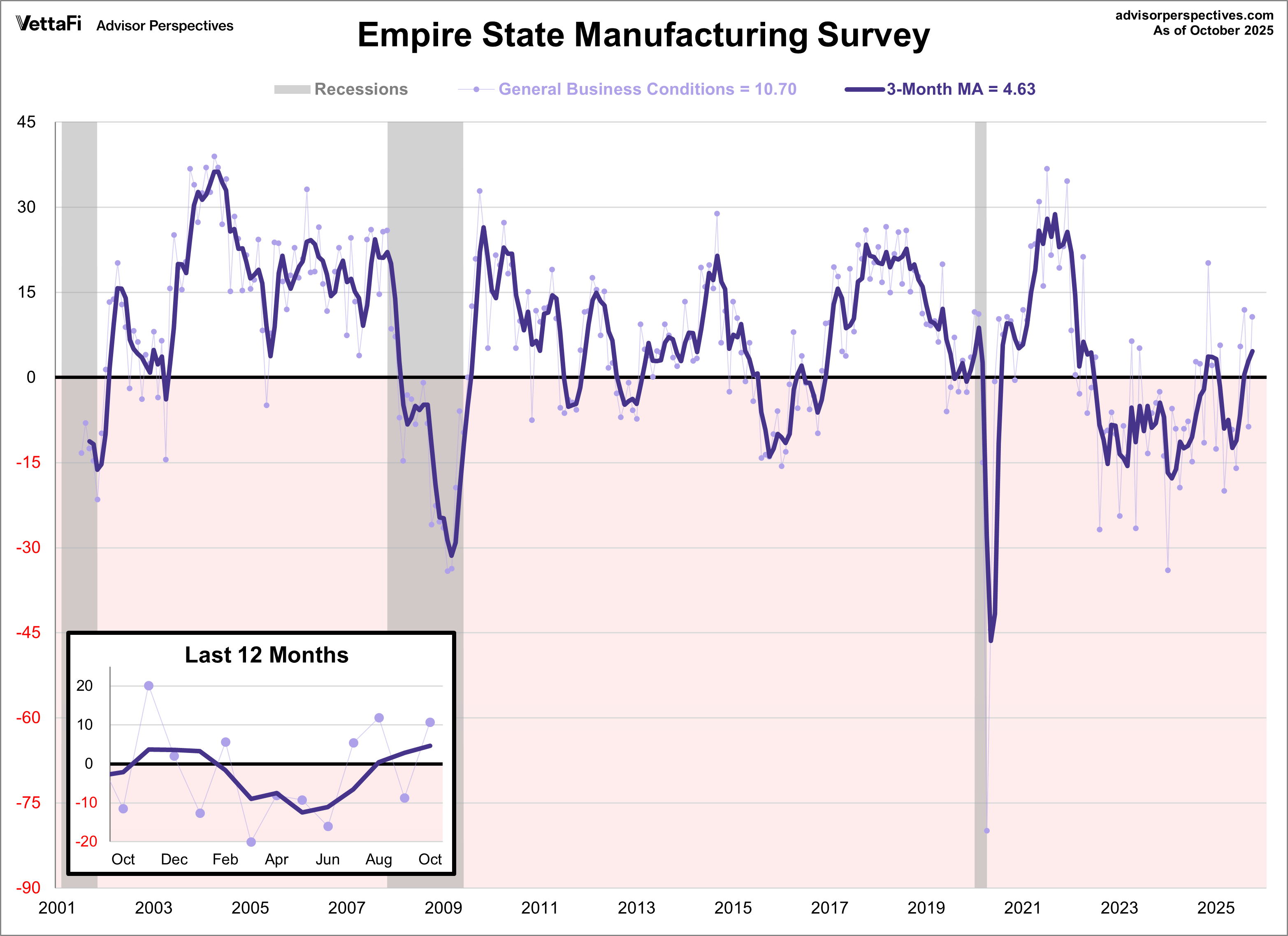 Empire State Manufacturing Index