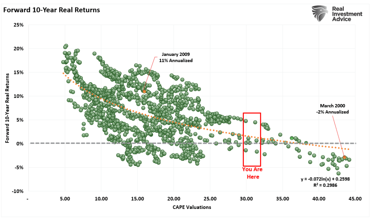 forward 10 year returns