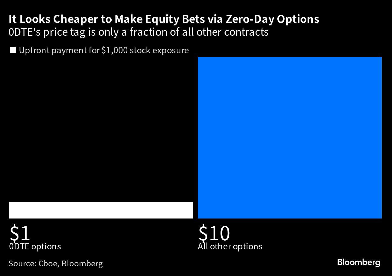 It Looks Cheaper to Make Equity Bets via Zero Day Options