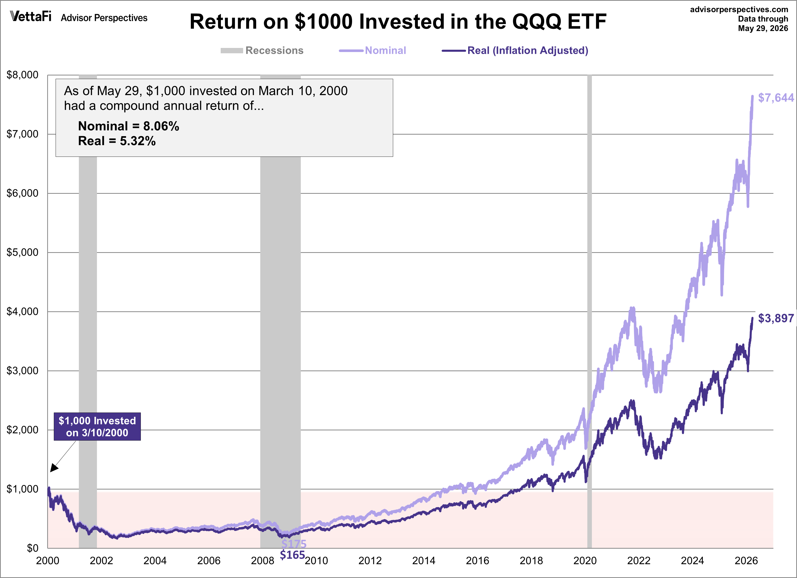 QQQ ETF Performance Since 2000 Peak