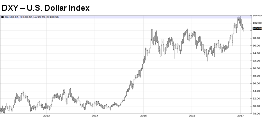 DXY - US Dollar Index
