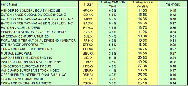 Funds sorted on yield / risk