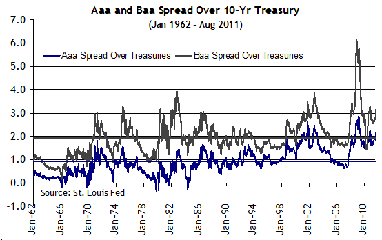 Aaa and Baa Spread