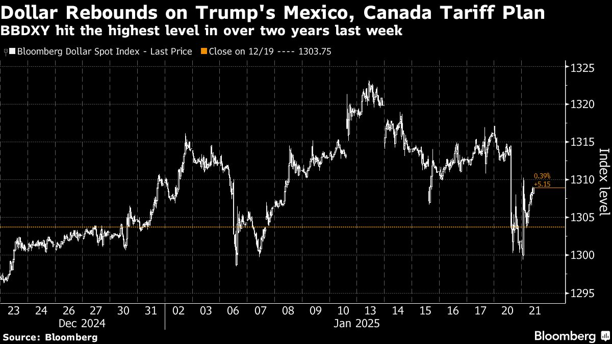 dollar rebounds