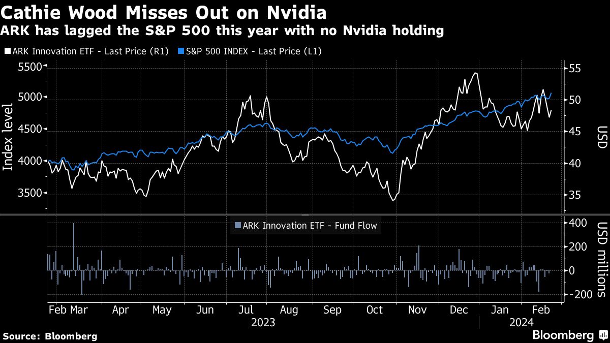 Cathie Wood Misses Out on Nvidia